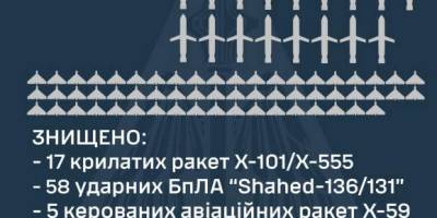 Знищено 84 повітряні цілІ: 58 «Shahed» і 26 ракет
