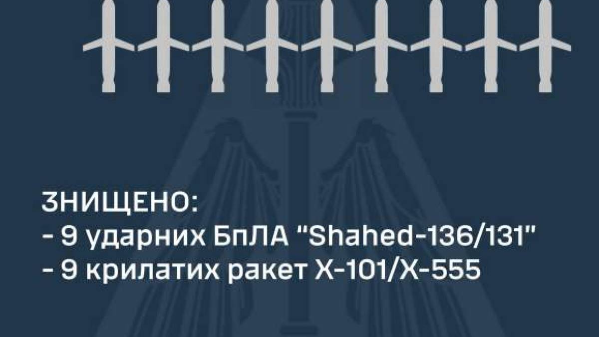 Сили ППО вночі збили 18 із 27-ми повітряних цілей — ПС ЗСУ