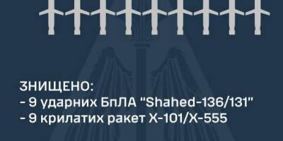 Сили ППО вночі збили 18 із 27-ми повітряних цілей — ПС ЗСУ