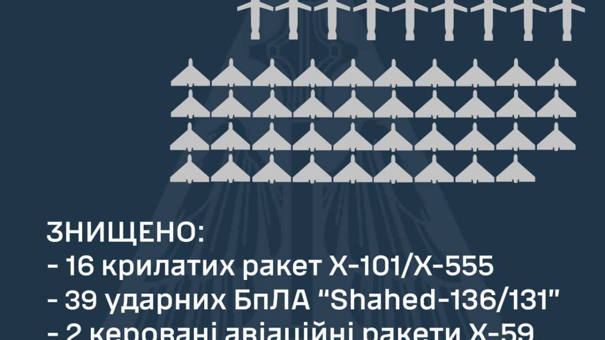 Сили ППО знищили 57 з 82 повітряних цілей
