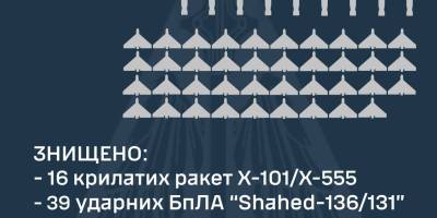 Сили ППО знищили 57 з 82 повітряних цілей