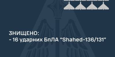 Силами ППО уночі збито 16 із 17-ти ударних БпЛА типу «шахед» – ПС ЗСУ