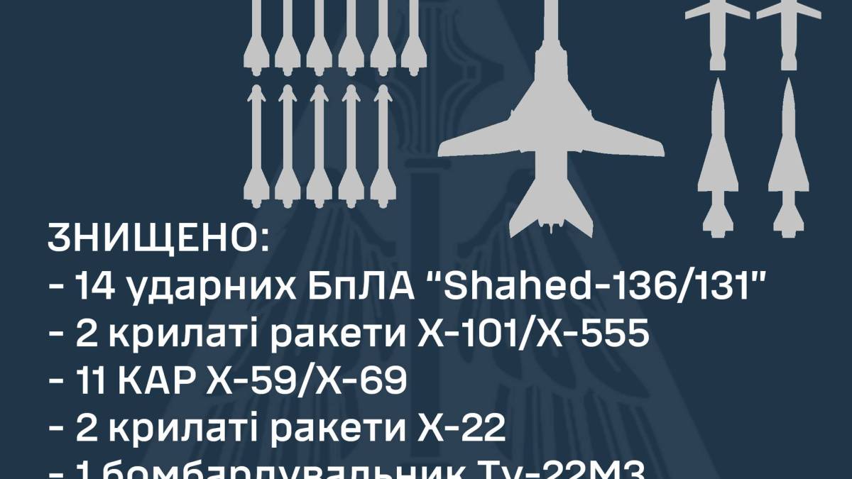 Олещук підтвердив знищення ЗСУ російського бомбардувальника Ту-22М3 – ПС ЗСУ