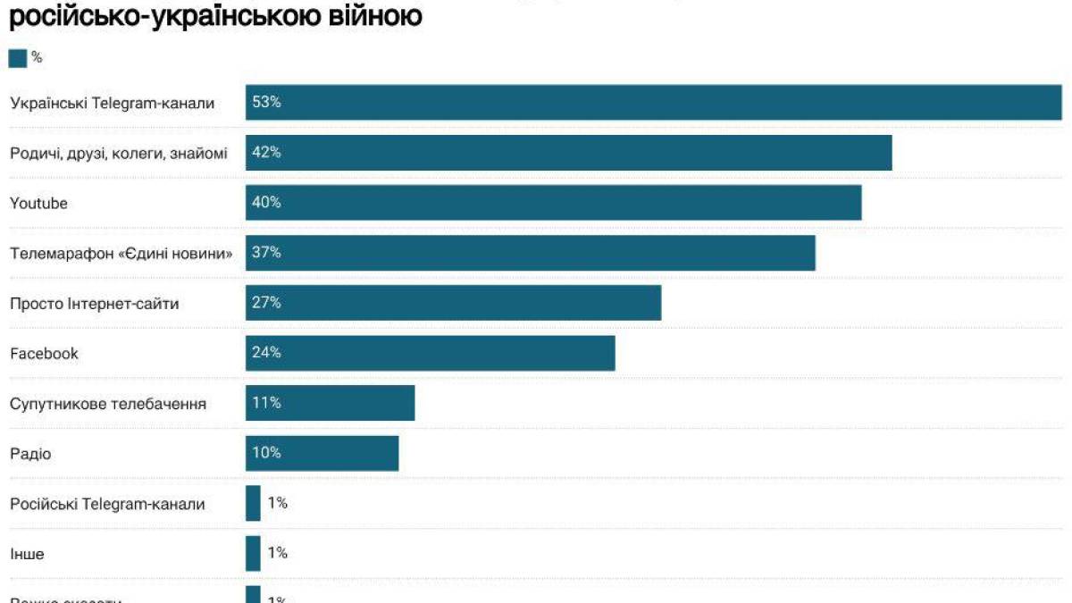 Де українці шукають інформацію про війну? – експерти