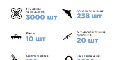 Захисники на Запорізькому напрямку отримають обладнання і техніку на 162 мільйони гривень
