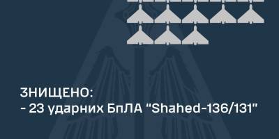 Вночі над Україною збито 23  ворожих «шахеди»