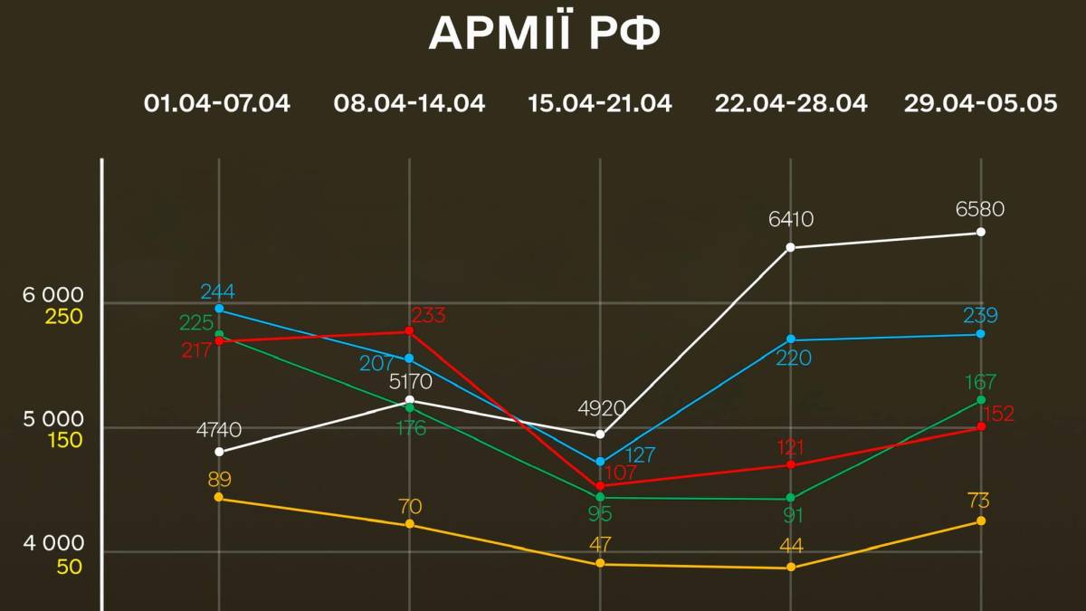 Міністерство оборони України: Загальні втрати ворога за минулий тиждень (інфографіка)
