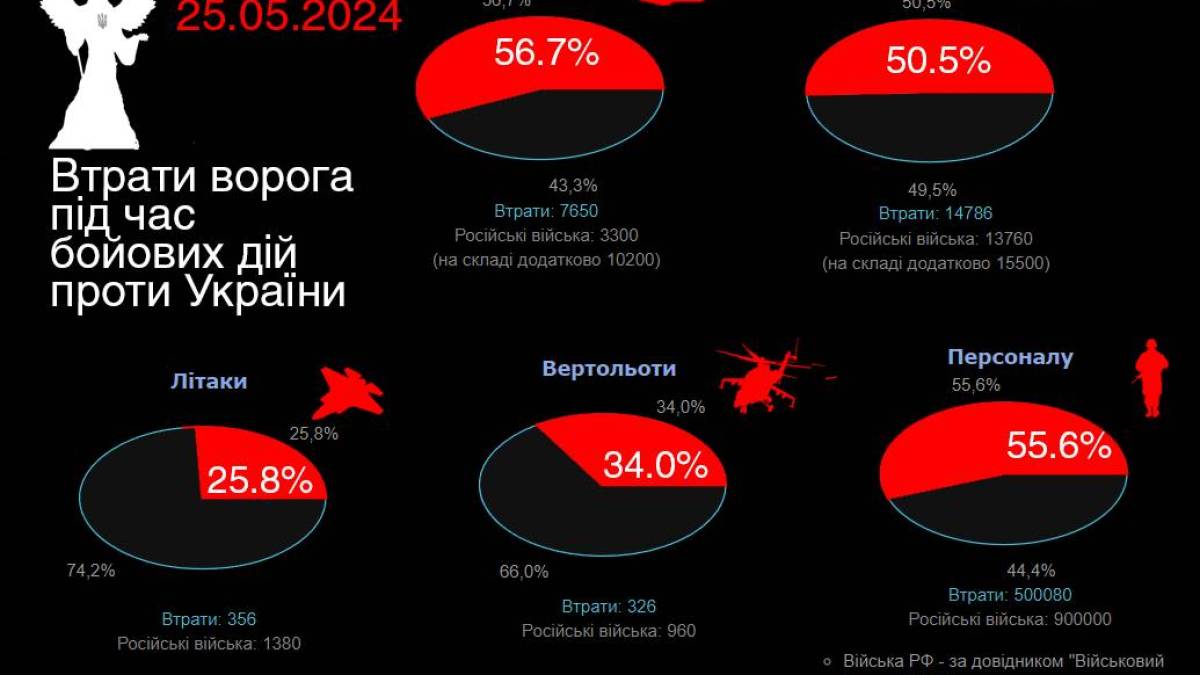 ЗСУ б’ють ворога рекордними темпами. (інфографіка)