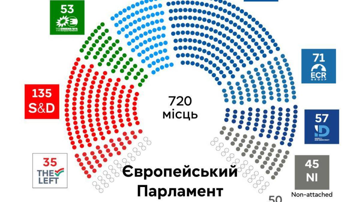 Громадяни Європейського Союзу 6-9 червня обирали депутатів Європейського парламенту.