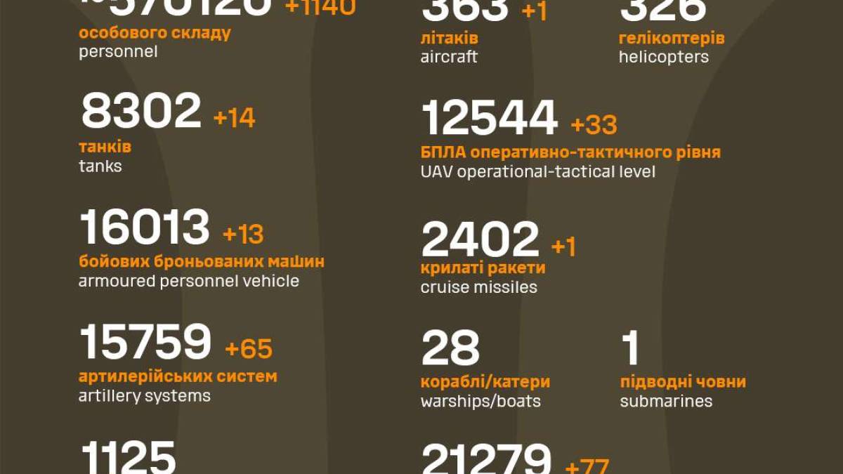 Загальні бойові втрати ворога з 24.02.22 по 24.07.24 – Генштаб ЗСУ