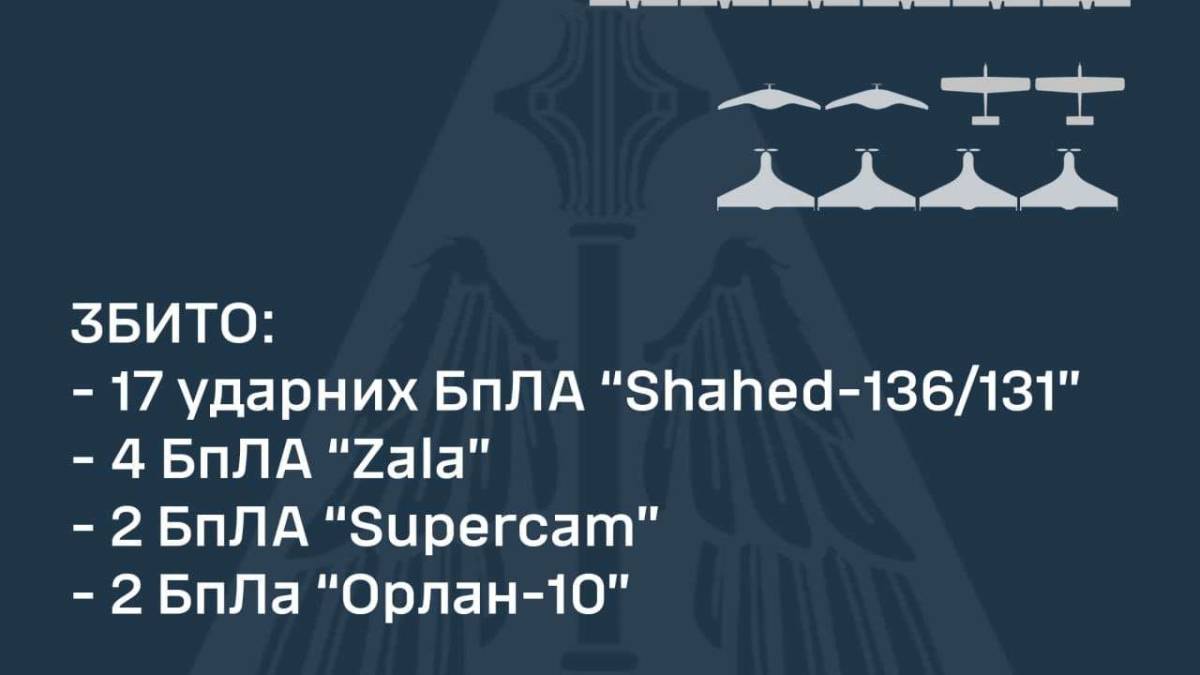 У ніч на 24 липня збито 17 «Shahed»  та 8 розвідувальних БпЛА – Повітряні Сили ЗСУ