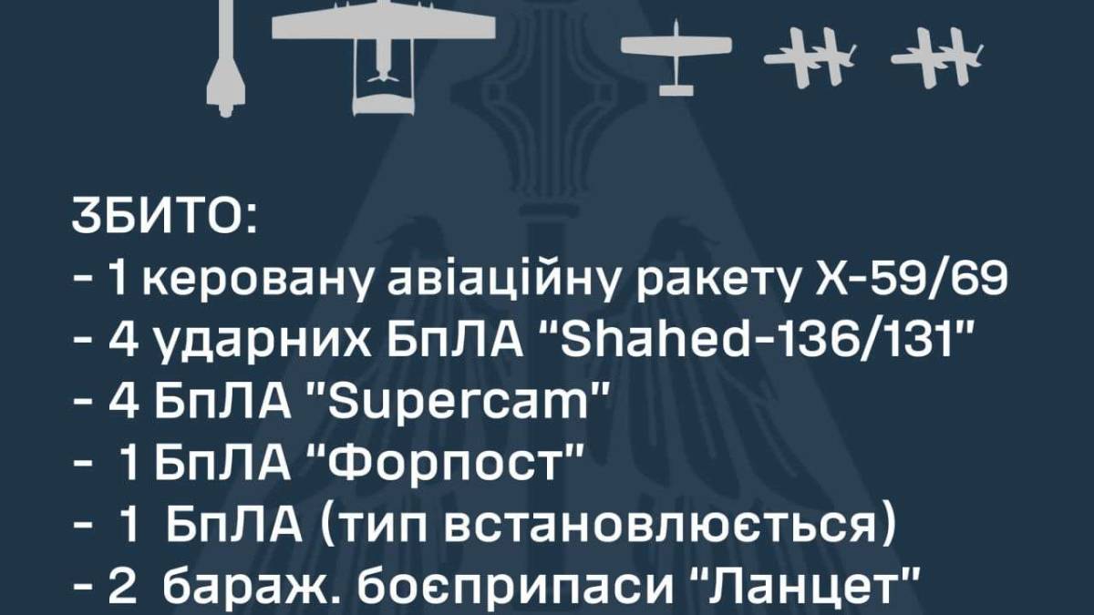 У ніч на 27 липня збито ракету х-59/69, БпЛА «ФОРПОСТ» та ще 11 БпЛА різних типів