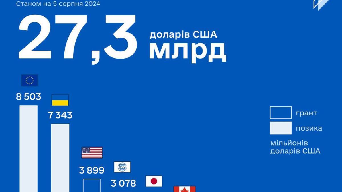 Хто фінансує український бюджет? – Мінфін