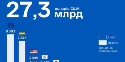 Хто фінансує український бюджет? – Мінфін