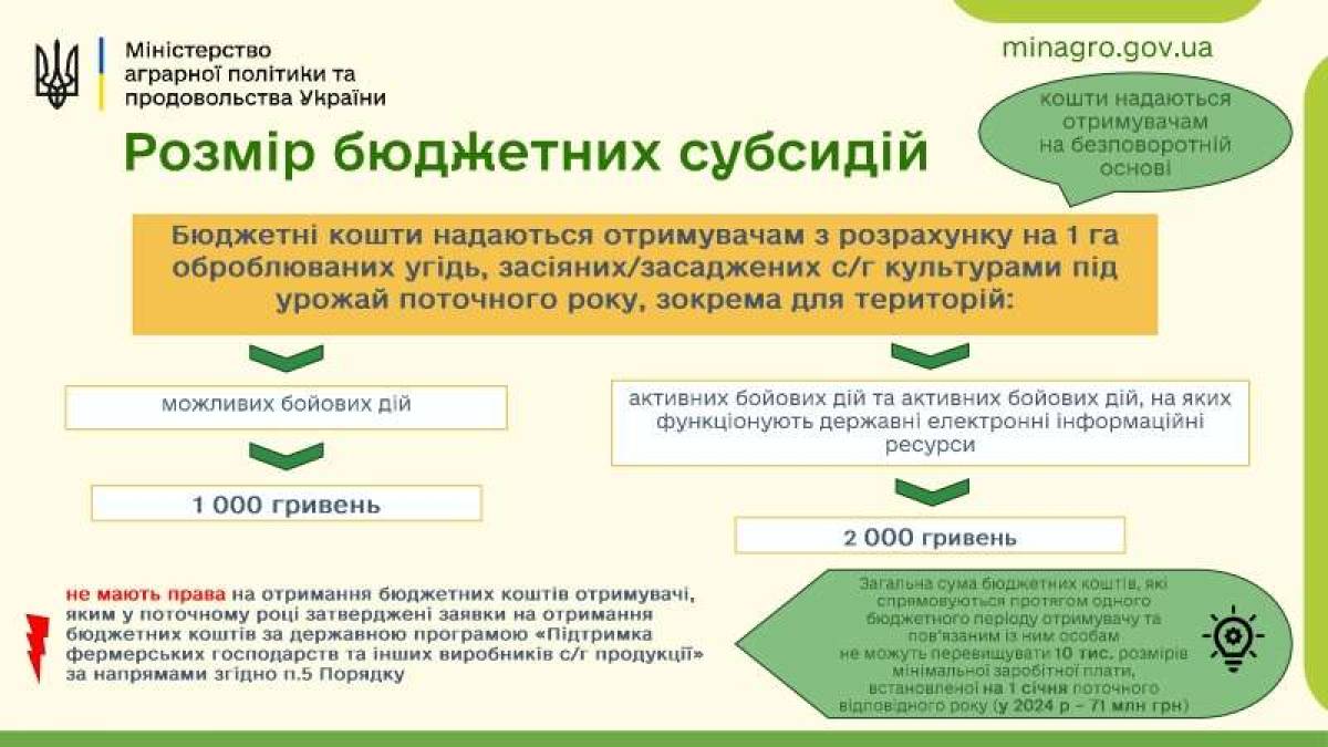 Допомога аграріям: Уряд розробив механізм надання спеціальних субсидій