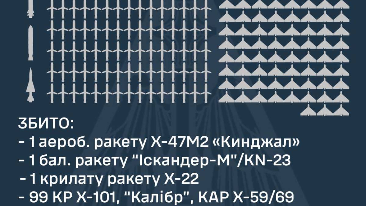 Наймасованіша повітряна атака: Збито 102 ракети та 99 ударних БпЛА