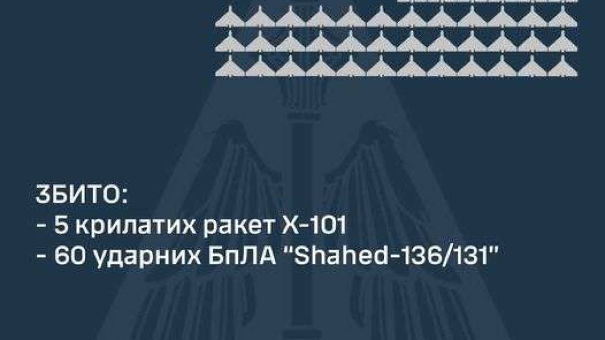 Збито 5 крилатих ракет та 60 ударних БпЛА