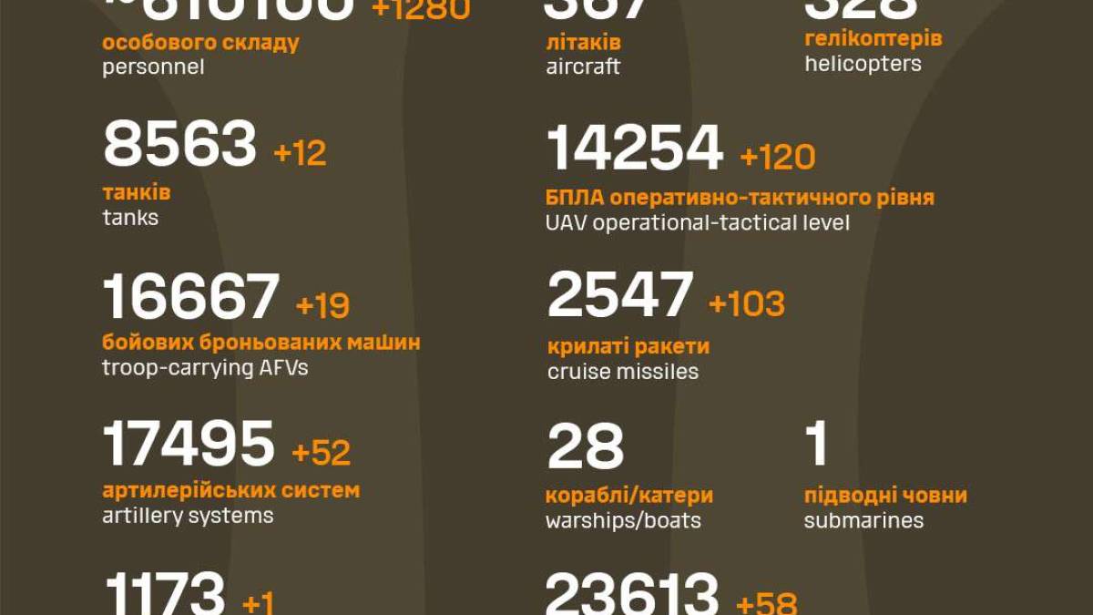 Загальні бойові втрати на 27.08.24  – Генштаб ЗСУ