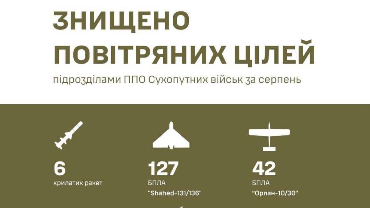 За серпень ППО Сухопутних військ знищила 465 ворожих засобів повітряної розвідки та нападу