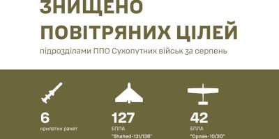 За серпень ППО Сухопутних військ знищила 465 ворожих засобів повітряної розвідки та нападу
