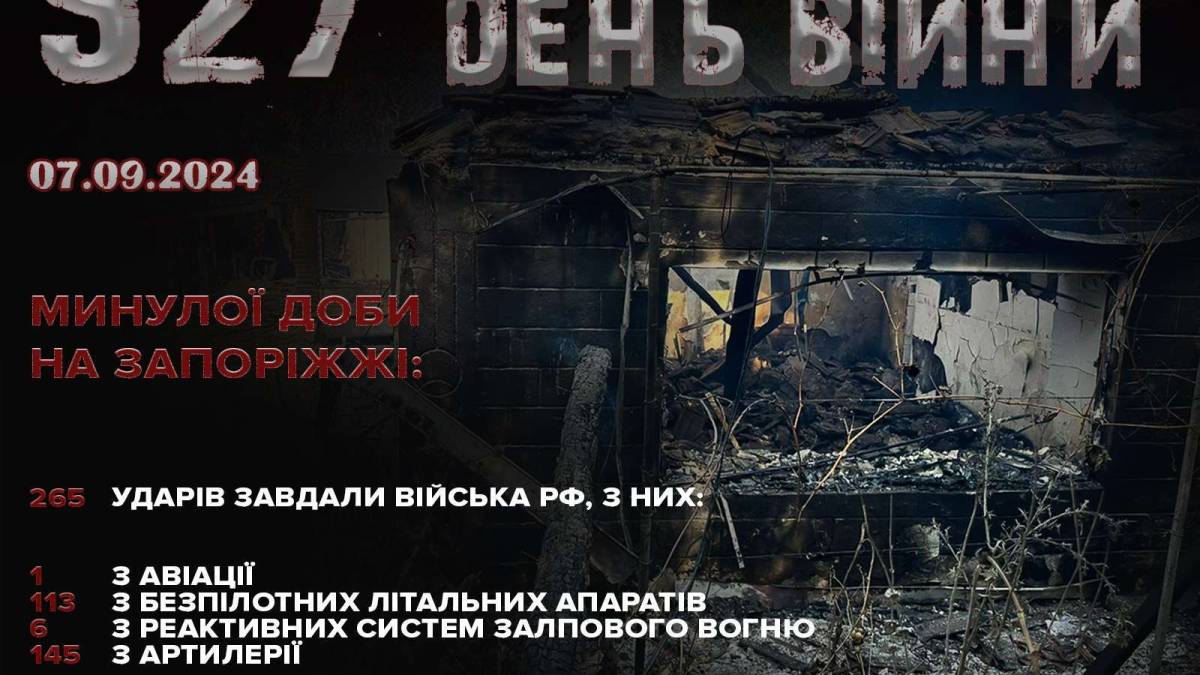 У Запорізькій області за 6 вересня зафіксовано 265 ворожих обстрілів 11 населених пунктів