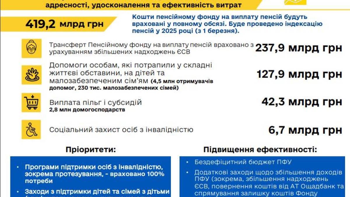 Бюджет на 2025 рік спонукає до економії: Уряд планує зменшити соціальні видатки
