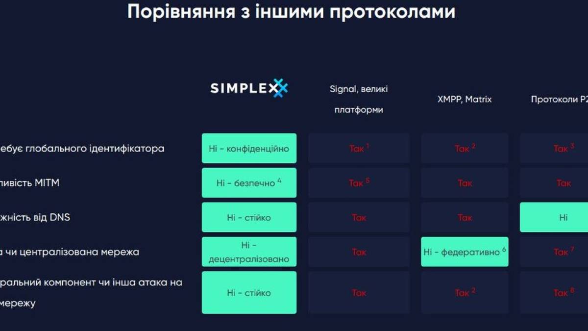 SimpleX як альтернатива Telegram: екстремісти також оцінили це, – The Guardian