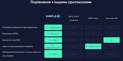SimpleX як альтернатива Telegram: екстремісти також оцінили це, – The Guardian