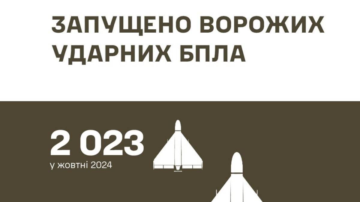 В жовтні цього року російські окупанти застосували по цивільних та військових об’єктах України 2023 ударних БпЛА