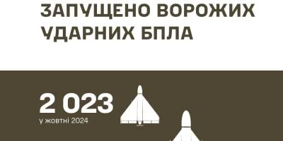 В жовтні цього року російські окупанти застосували по цивільних та військових об’єктах України 2023 ударних БпЛА
