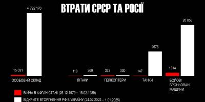 Війна з україною для росії дорожча афганської війни, – запорізький історик