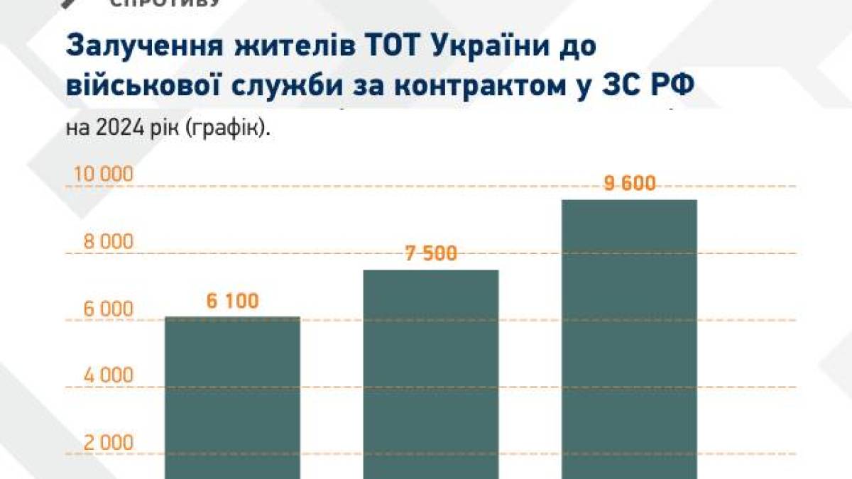 Протягом року близько 10000 мешканців з ТОТ приєдналися до армії рф