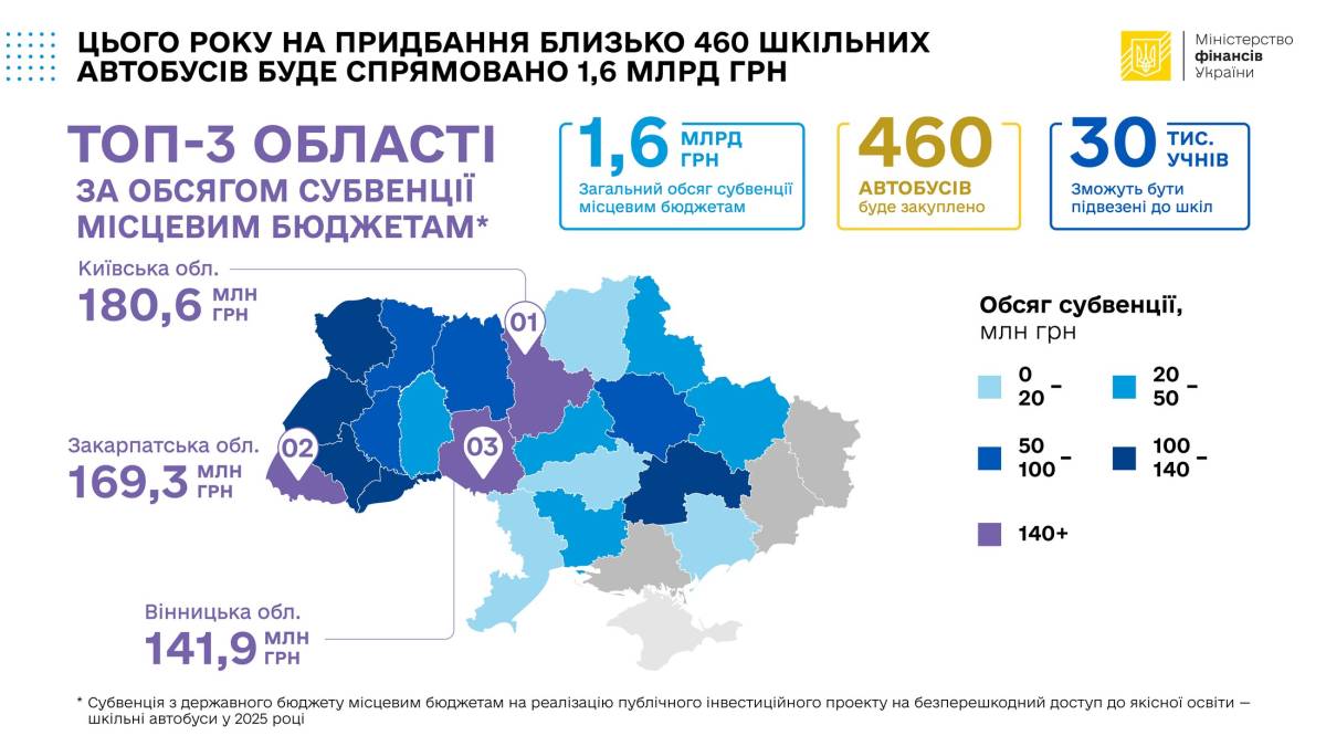 У державному бюджеті на 2025 рік передбачено 1,6 млрд грн для придбання шкільних автобусів