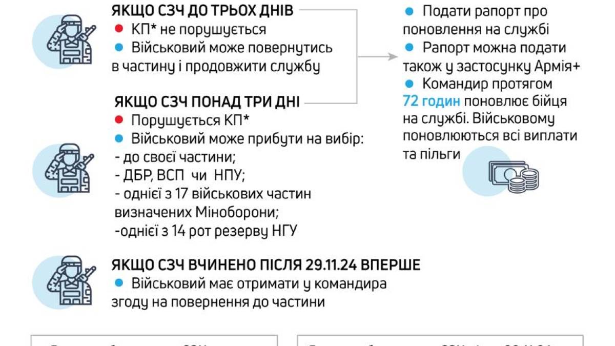 Військові, які самовільно залишили частини, мають можливість повернутися до 1 березня