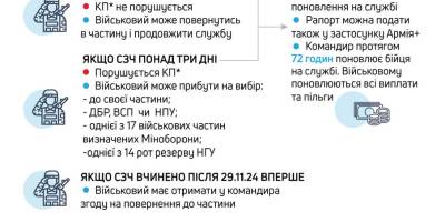 Військові, які самовільно залишили частини, мають можливість повернутися до 1 березня