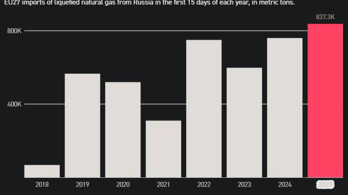 ЄС споживає російський газ рекордними темпами, незважаючи на припинення постачання