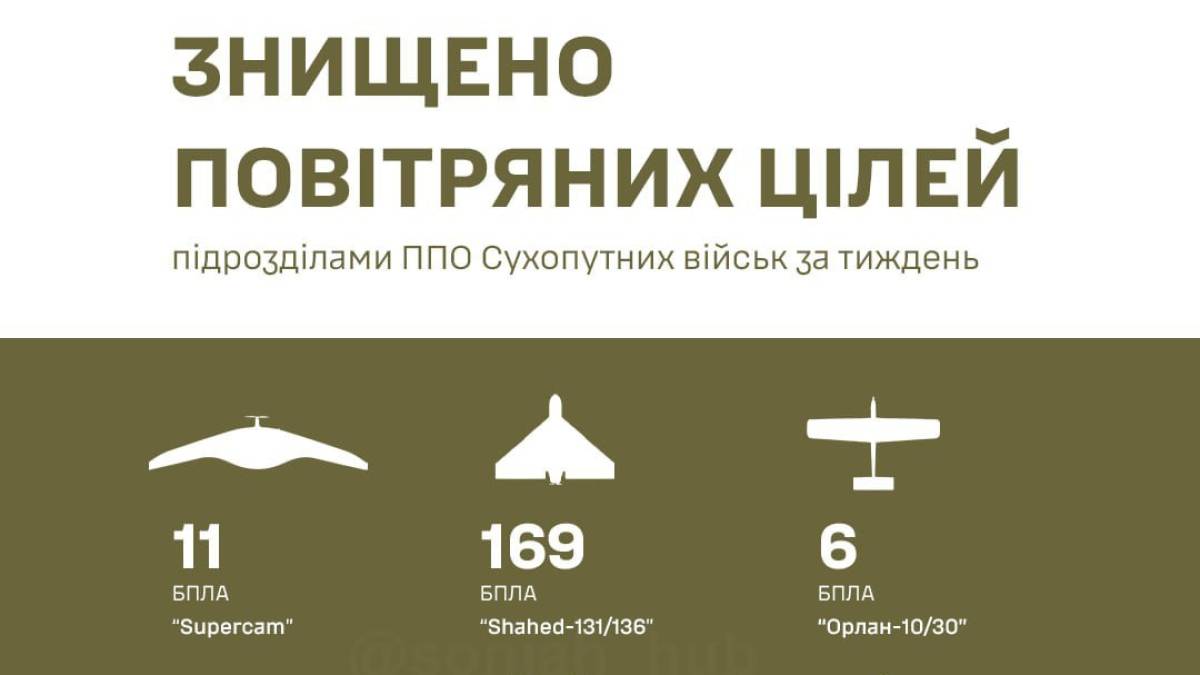 У Сухопутних військах повідомили, скільки знищено ворожих засобів повітряної розвідки та нападу