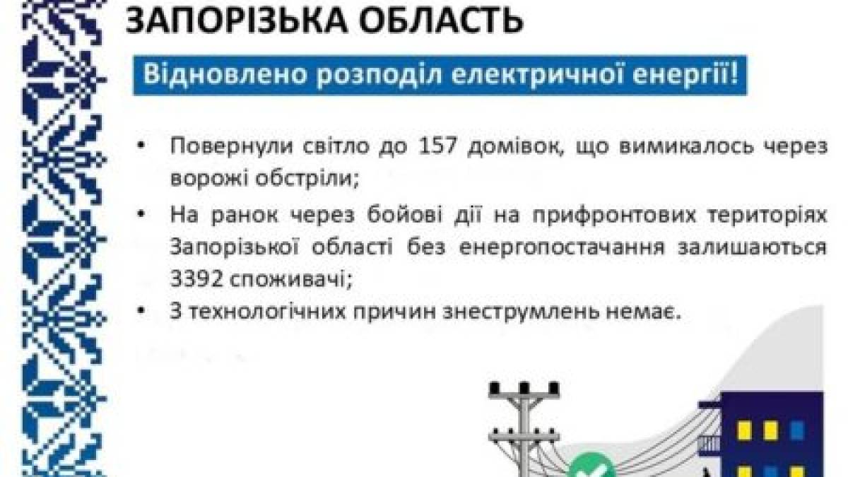 Енергетики повернули електроенергію 157 родинам, знеструмленим через ворожі обстріли