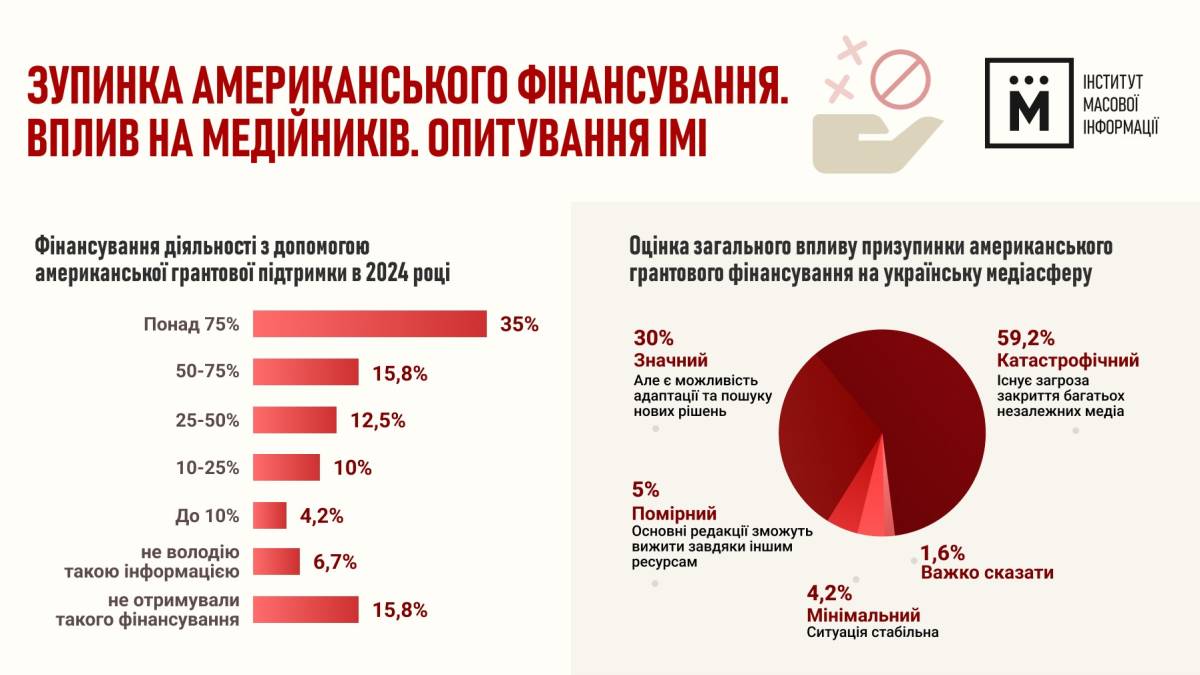 Майже 60 відсотків журналістів прогнозують катастрофічні наслідки від зупинки грантів США