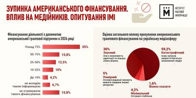 Майже 60 відсотків журналістів прогнозують катастрофічні наслідки від зупинки грантів США