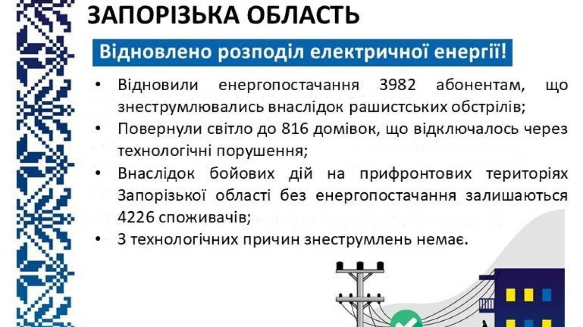 Енергетики повернули світло майже 4 тисячам родин у Запорізькій області