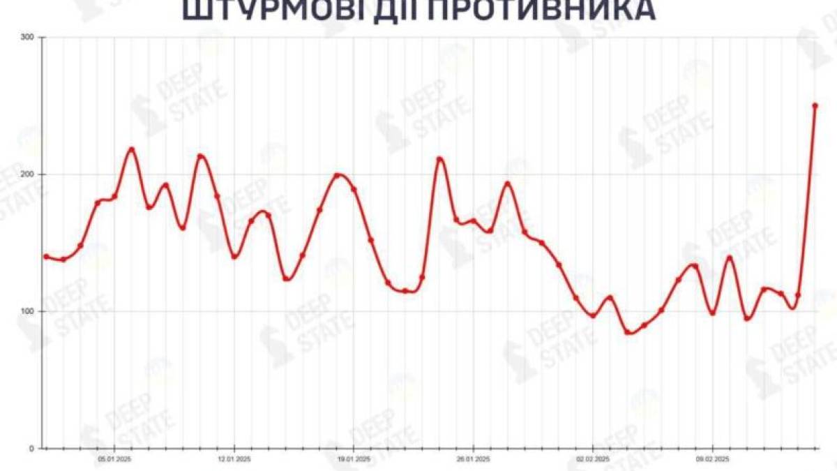 250 атак за добу: 15 лютого стало найважчим днем на фронті у 2025 році