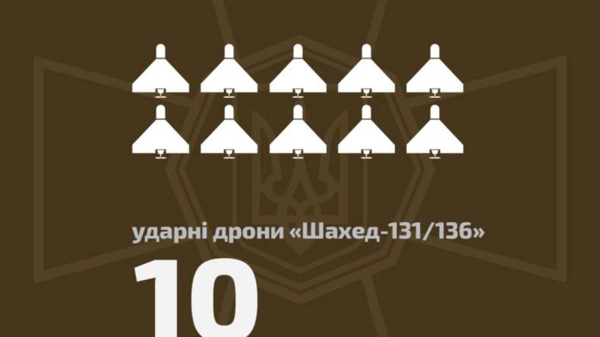 Вночі мобільні вогневі групи НГУ збили 10 “Шахедів”.