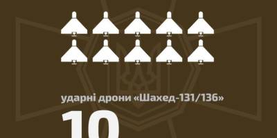 Вночі мобільні вогневі групи НГУ збили 10 «Шахедів».