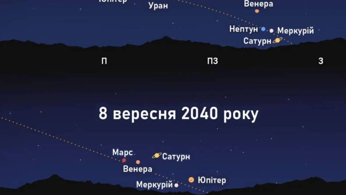 Рідкісний парад планет з’явиться цього місяця востаннє до 2040 року