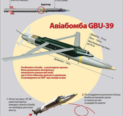 США відновлюють постачання Україні далекобійних бомб GLSDB