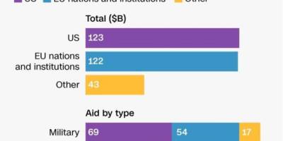 США надали Україні загальної військової допомоги на $69 млрд