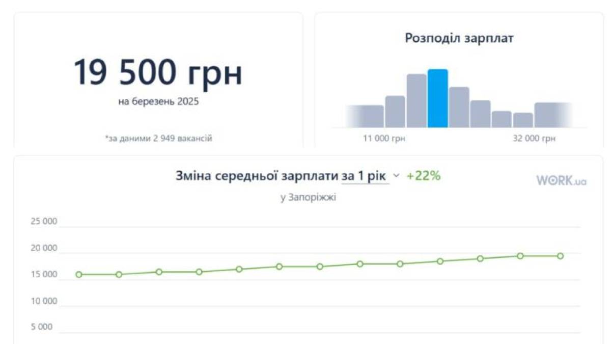 Середня зарплата в Україні