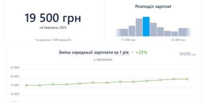 Середня зарплата в Україні