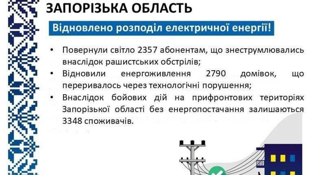 У Запорізькій області відновили електропостачання для понад 5 тисяч споживачів